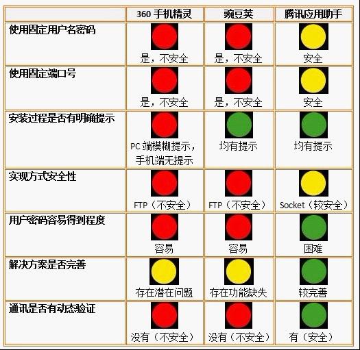 三款手机辅助管理软件存在信息泄露风险的简单分析