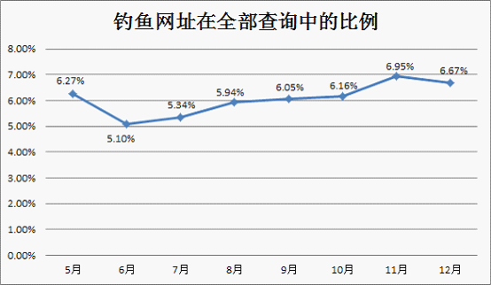 2011年5-12月拦截的钓鱼网址占正常网址的比例