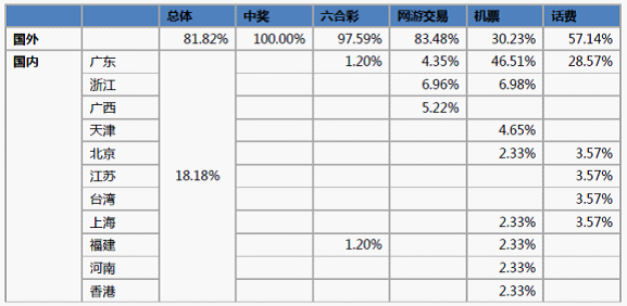 钓鱼网站托管服务器分布