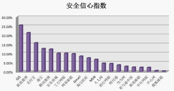 网民对互联网服务的信心指数