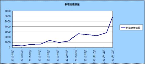 2011年智能手机新增病毒数量趋势图