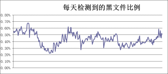 金山毒霸云安全系统日拦截黑文件的比例