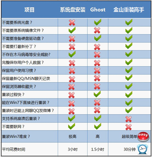 金山重装高手一键重装Win7的优势