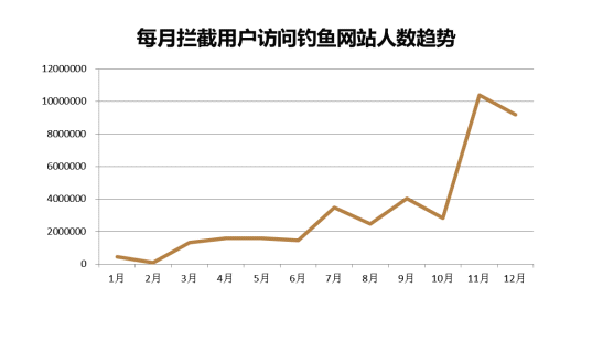 2010年金山毒霸拦截钓鱼网站的次数