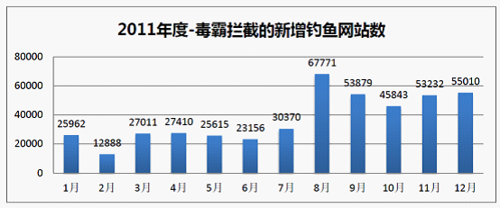 2011年新增钓鱼网站数量