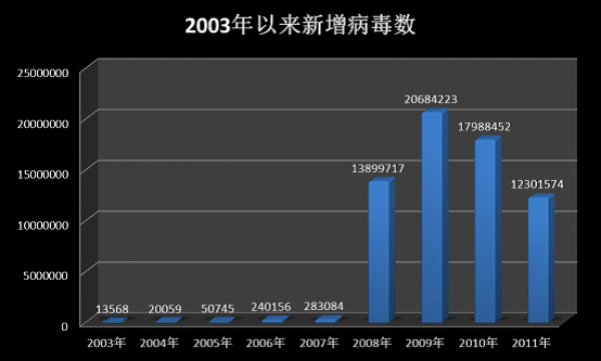 每年新增病毒数量统计（2003年以来）
