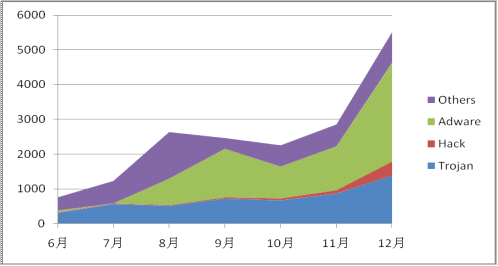 2011年新增手机病毒分类统计