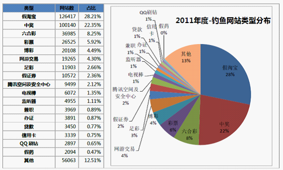 钓鱼网站类型统计