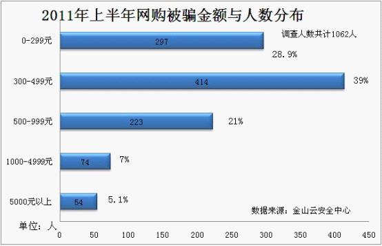 网购被骗、被盗的金额分布