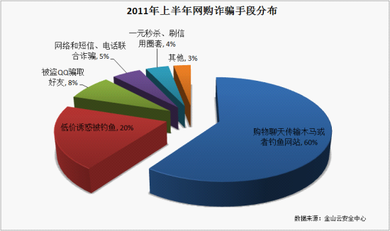 网购诈骗方式统计