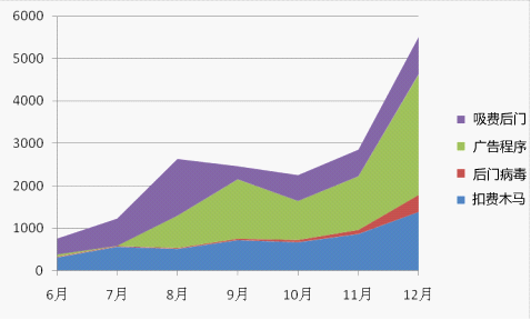2011年手机病毒类型增长趋势图