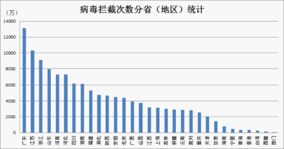 分省（地区）统计病毒拦截次数