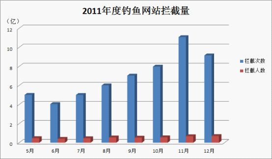 2011年5-12月拦截到钓鱼网站的次数和人数统计