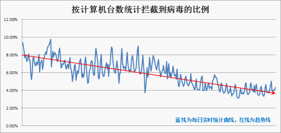 云安全系统统计数据（按感染病毒的电脑数量计）