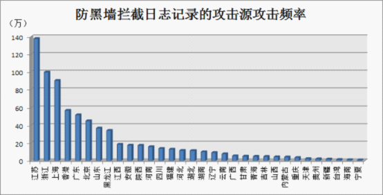 攻击频率统计（来源：防黑墙日志）