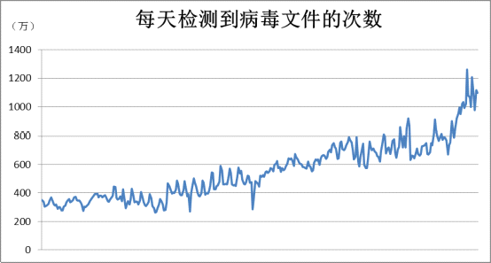 金山毒霸云安全系统日拦截次数