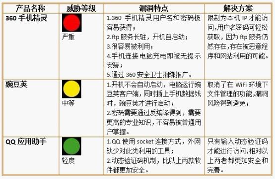 三款手机管理软件漏洞特点及解决方案分析。在升级之后，360手机精灵仍然存在较大安全风险