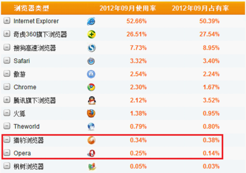 2012年9月份国内浏览器市场数据（数据来源：CNZZ数据中心）