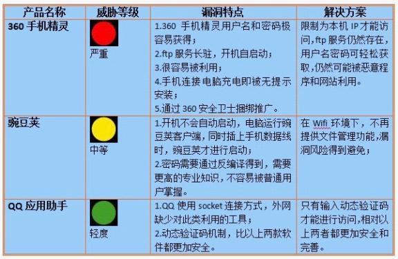 三款Android手机辅助管理软件存在信息泄露漏洞的评估及解决方案