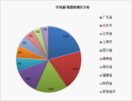 手机病毒感染情况地区分布