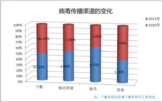 病毒传播渠道的变化