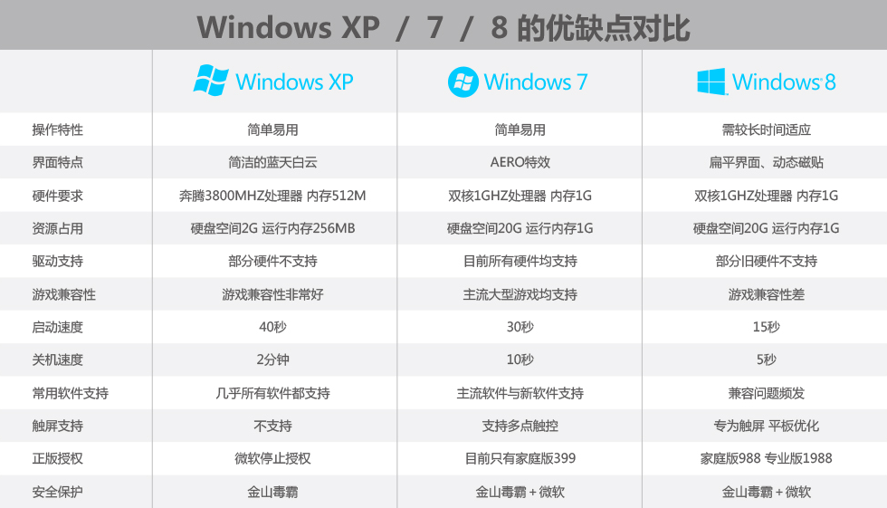 Windows XP/7/8的优缺点对比