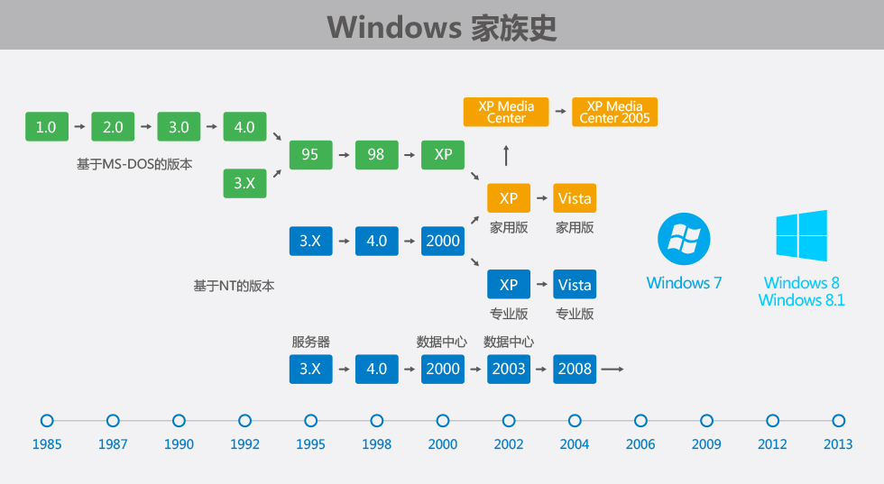 Windows家族史