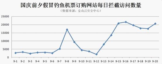 国庆前夕假冒钓鱼机票订购网站每日拦截访问数量（数据来源：金山云安全中心）