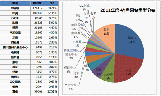 2011年度钓鱼网站类型分布