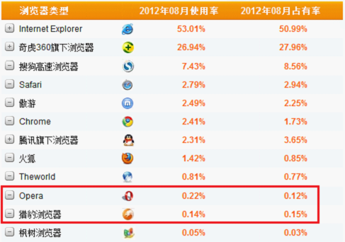 2012年8月份国内浏览器市场数据（数据来源：CNZZ数据中心）
