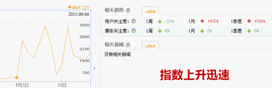 cfm4的搜索指数增长迅速，随之伴随的是病毒感染量攀升