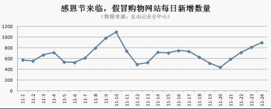 今年11月份的“光棍节”和感恩节前夕，网购钓鱼网站两次暴增