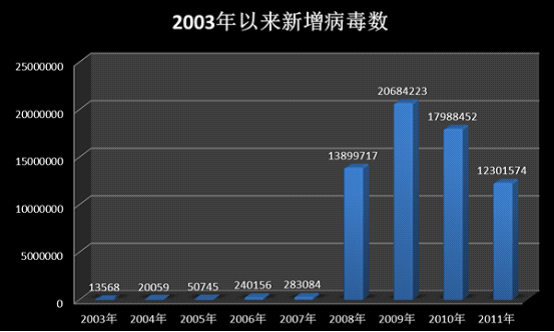 近九年来每年新增病毒数