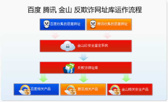 百度，金山，腾讯三厂商合作最大反欺诈云