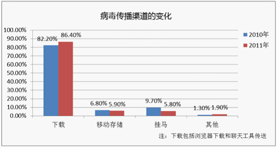 2011年和2010年病毒传播渠道的变化情况。