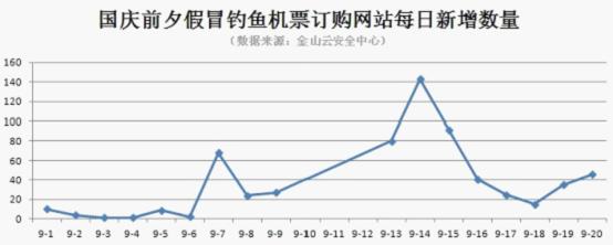 国庆前夕假冒钓鱼机票订购网站每日新增数量（数据来源：金山云安全中心）