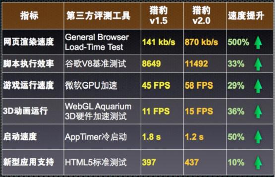 猎豹浏览器2.0升级内核至Chrome 21，速度全面提升