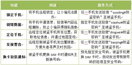 金山手机卫士手机防盗主要功能