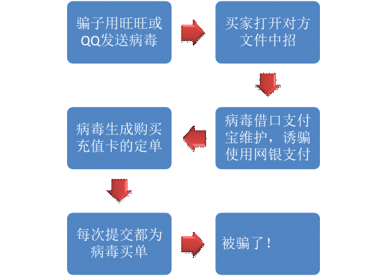 网银大盗劫持网购交易流程图