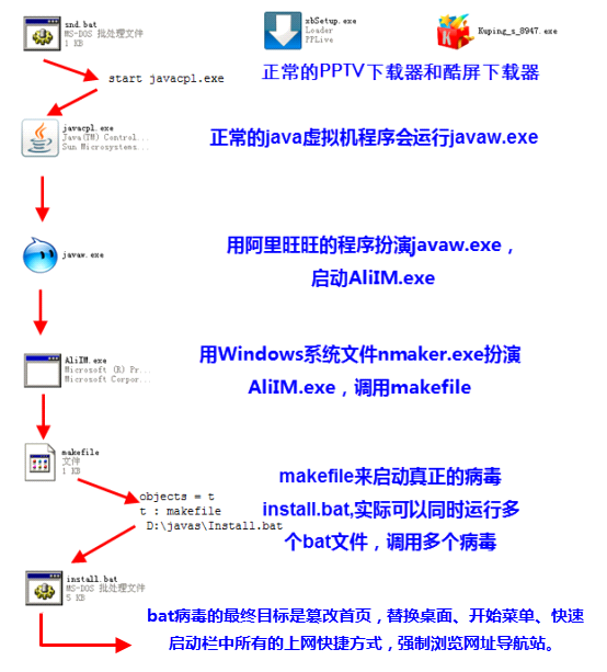 金山毒霸工程师解释病毒作者推倒多米诺骨牌的流程