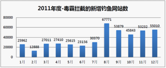 2011年度金山毒霸拦截的新增钓鱼网站数