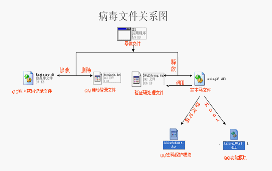 盗Q病毒关系结构图