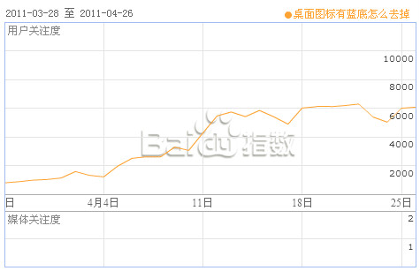 桌面图标有蓝底怎么去掉 百度指数一路飙升