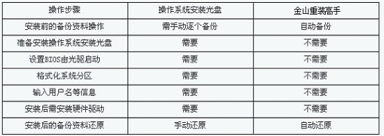 重装高手重装系统和普通方法的区别