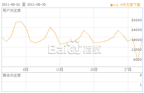 图2.[cs1.6中文版下载]百度指数暴涨
